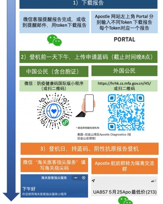(1) COVID-19 rtPCR 1+ rtPCR 2 Test (双采双检 Travel to China-1, Same Day)